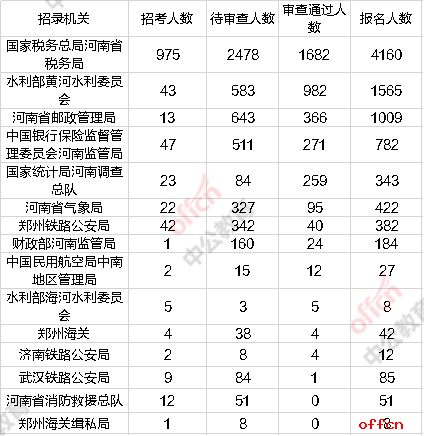 2020国考报名人数统计：河南地区第三日报名人数突破九千人，仍有69个职位无人报名[17日9时]