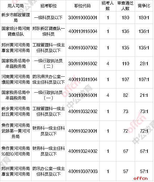 2020国考报名人数统计：河南地区第三日报名人数突破九千人，仍有69个职位无人报名[17日9时]