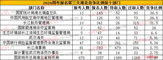 2020国考报名人数统计:湖北报名人数已达6201人,95个职位无人报考【截止至17日9时】