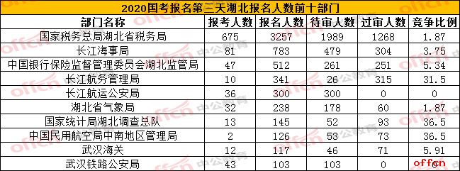 2020国考报名人数统计:湖北报名人数已达6201人,95个职位无人报考【截止至17日9时】