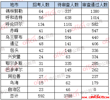 2020国考报名人数统计：内蒙古6002人过审 最热职位376:1[截止18日16时]
