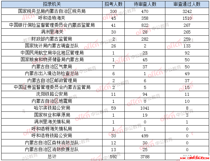2020国考报名人数统计：内蒙古6002人过审 最热职位376:1[截止18日16时]