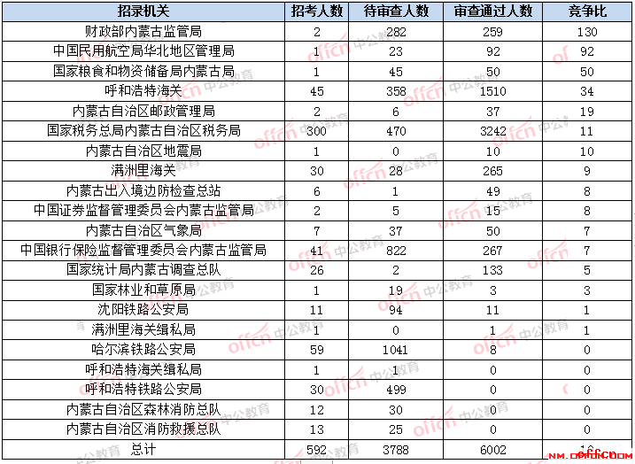 2020国考报名人数统计：内蒙古6002人过审 最热职位376:1[截止18日16时]