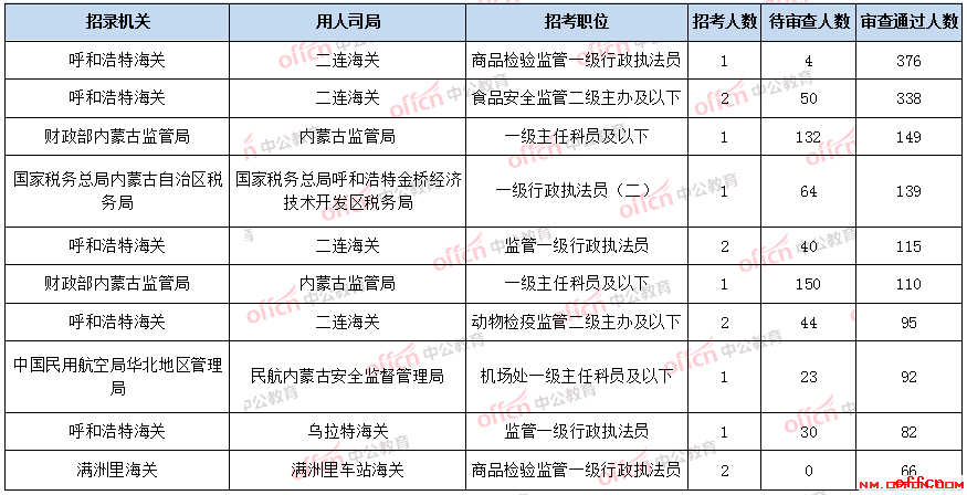 2020国考报名人数统计：内蒙古6002人过审 最热职位376:1[截止18日16时]
