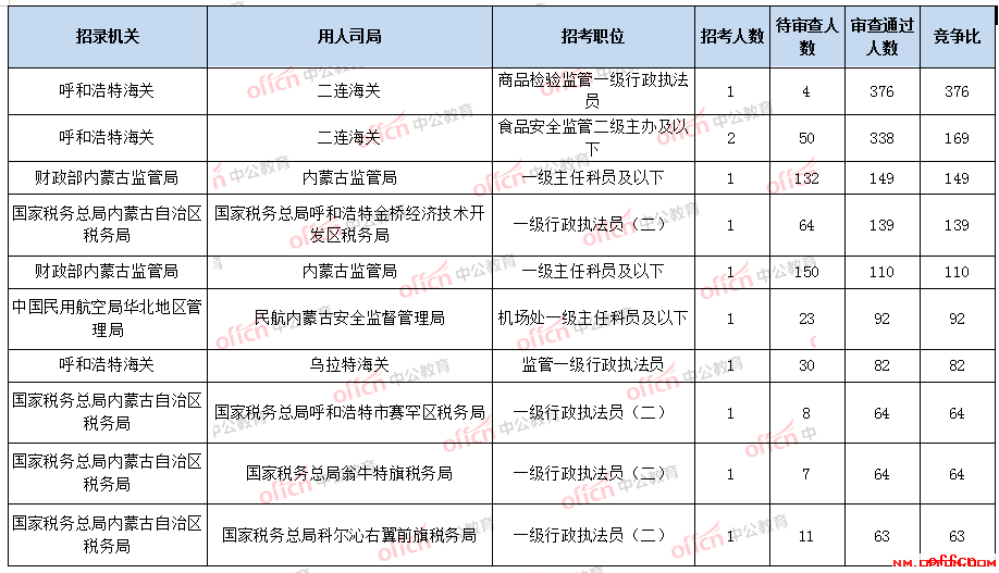 2020国考报名人数统计：内蒙古6002人过审 最热职位376:1[截止18日16时]