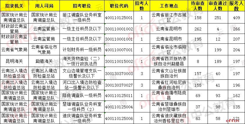 2020国考报名人数统计：云南考区报名1万余人 7千余人过审 最热职位竞争251:1【18日16时】