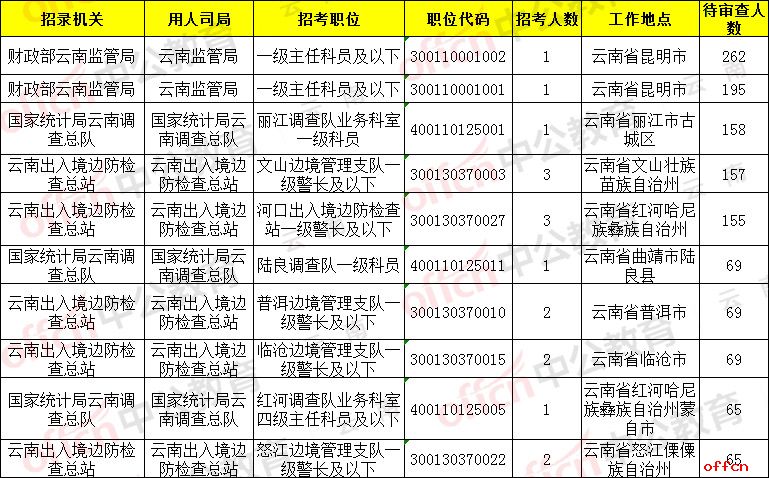 2020国考报名人数统计：云南考区报名1万余人 7千余人过审 最热职位竞争251:1【18日16时】
