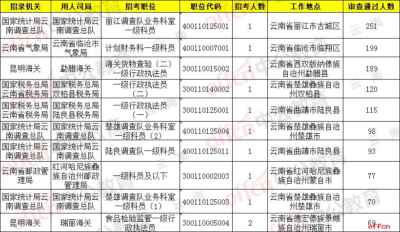 2020国考报名人数统计：云南考区报名1万余人 7千余人过审 最热职位竞争251:1【18日16时】