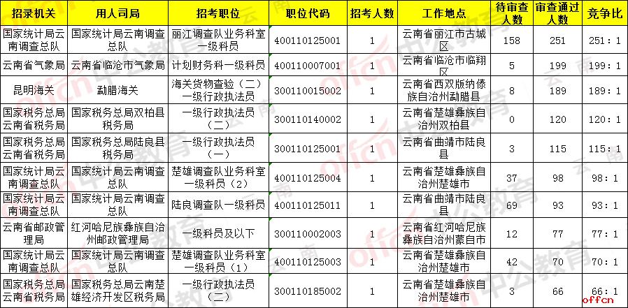 2020国考报名人数统计：云南考区报名1万余人 7千余人过审 最热职位竞争251:1【18日16时】