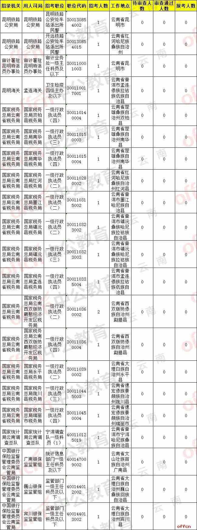 2020国考报名人数统计：云南考区报名1万余人 7千余人过审 最热职位竞争251:1【18日16时】