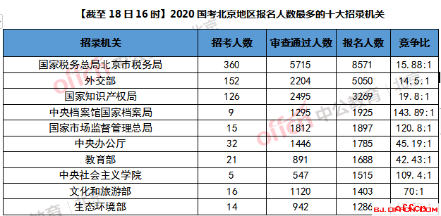 2020国考报名人数统计：北京55438人报名 审查通过36393人[截至18日16:00]