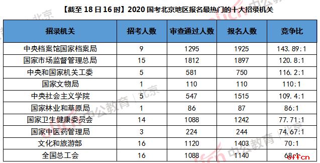 2020国考报名人数统计：北京55438人报名 审查通过36393人[截至18日16:00]