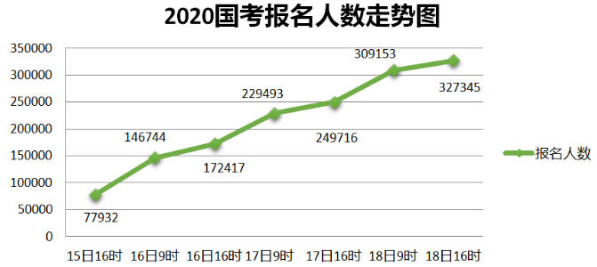 【截止18日16时】2020国考报名人数超32万 最难考职位来自国家市场监督管理总局