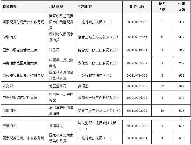【截止18日16时】2020国考报名人数超32万 最难考职位来自国家市场监督管理总局