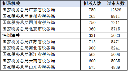 【截止18日16时】2020国考报名人数超32万 最难考职位来自国家市场监督管理总局
