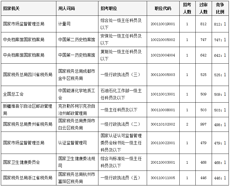 【截止18日16时】2020国考报名人数超32万 最难考职位来自国家市场监督管理总局