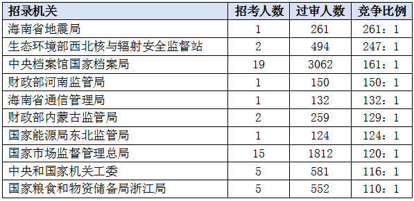 【截止18日16时】2020国考报名人数超32万 最难考职位来自国家市场监督管理总局