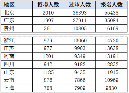 【截止18日16时】2020国考报名人数超32万 最难考职位来自国家市场监督管理总局
