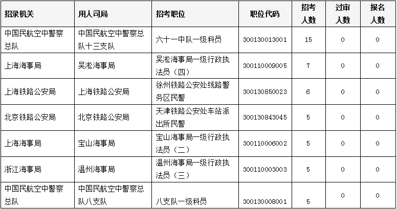 【截止18日16时】2020国考报名人数超32万 最难考职位来自国家市场监督管理总局