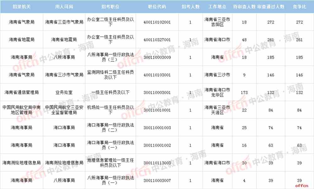 2020国考报名数据统计：海南报名审核通过人数突破2千人，海南省三亚市气象局竞争比高达272:1[截止18日16时]