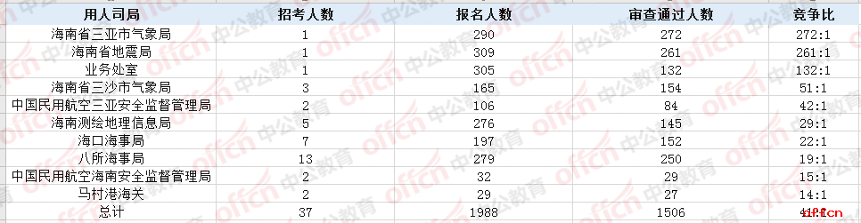 2020国考报名数据统计：海南报名审核通过人数突破2千人，海南省三亚市气象局竞争比高达272:1[截止18日16时]