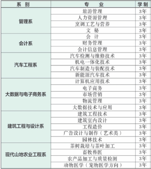 2021年黔南民族职业技术学院有哪些专业,具体院系和比较好的专业名单
