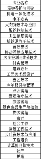 2021年六盘水职业技术学院有哪些专业,具体院系和比较好的专业名单