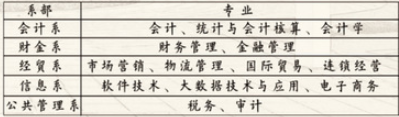 2021年江苏财会职业学院有哪些专业,具体院系和比较好的专业名单