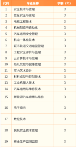 2021年江苏安全技术职业学院有哪些专业,具体院系和比较好的专业名单