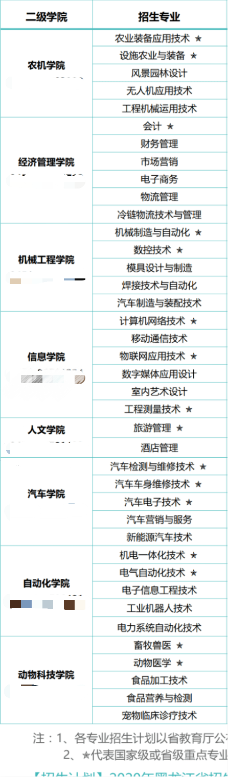 2021年黑龙江农业工程职业学院有哪些专业,具体院系和比较好的专业名单