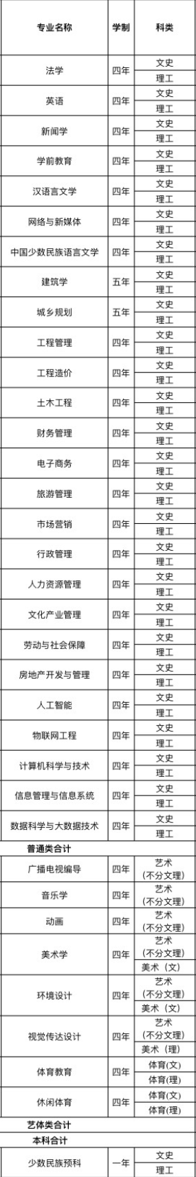 2021年贵州民族大学人文科技学院有哪些专业,具体院系和比较好的专业名单