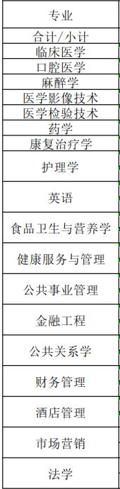2021年贵州医科大学神奇民族医药学院有哪些专业,具体院系和比较好的专业名单