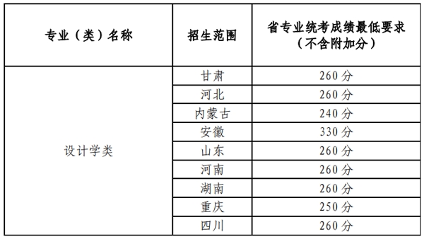兰州大学2022年设计学类专业对文化和美术统考成绩要求