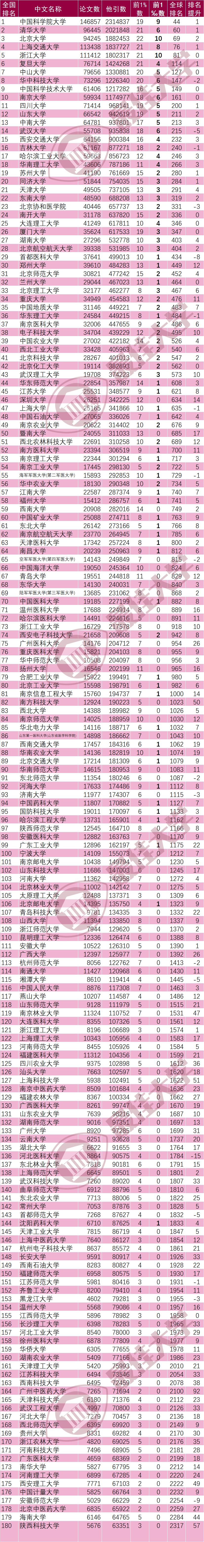 362所高校上榜！2022最新ESI大学排名出炉