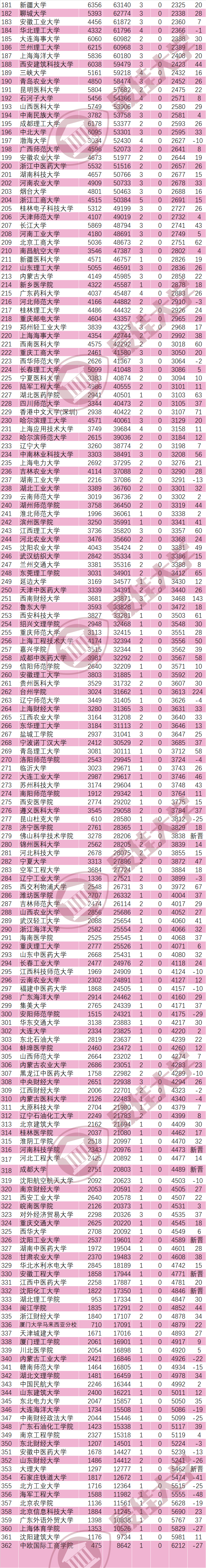 362所高校上榜！2022最新ESI大学排名出炉