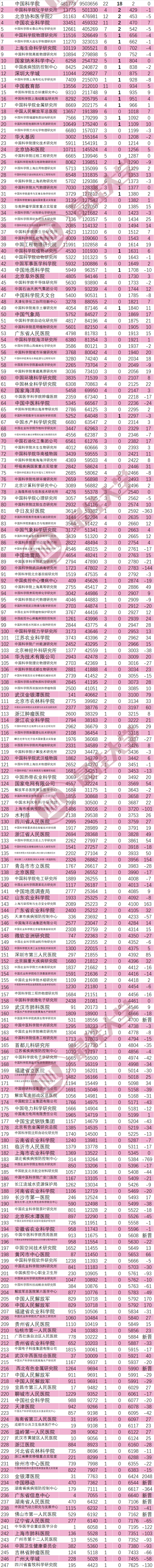 362所高校上榜！2022最新ESI大学排名出炉