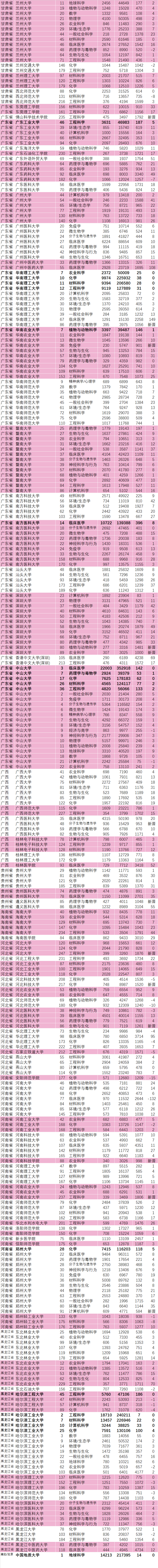 362所高校上榜！2022最新ESI大学排名出炉