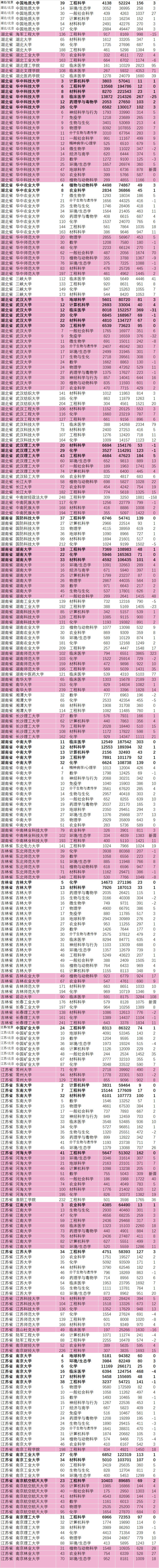 362所高校上榜！2022最新ESI大学排名出炉