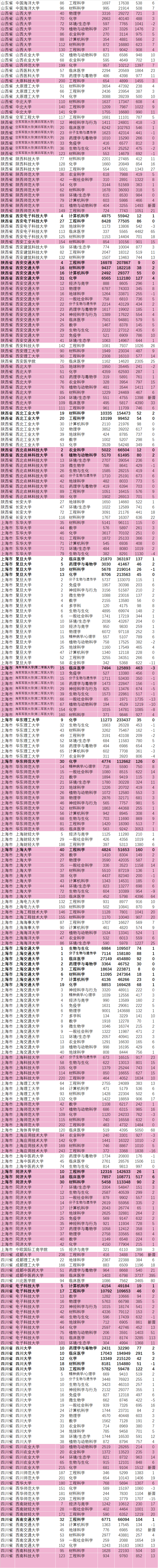 362所高校上榜！2022最新ESI大学排名出炉