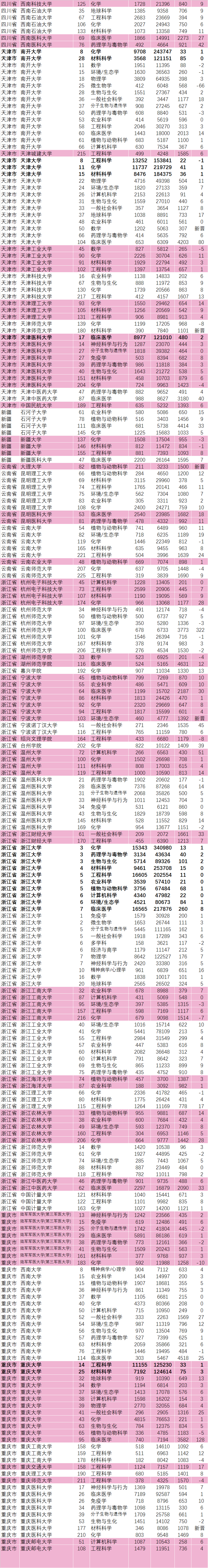 362所高校上榜！2022最新ESI大学排名出炉