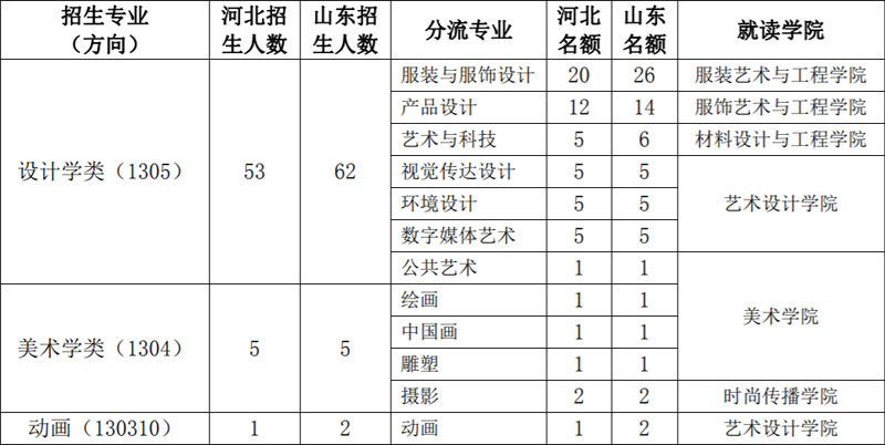 北京服装学院2022年艺术类本科专业招生简章