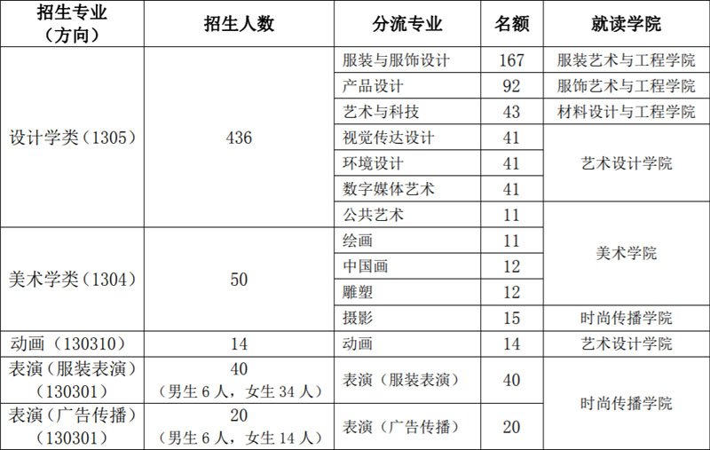 北京服装学院2022年艺术类本科专业招生简章