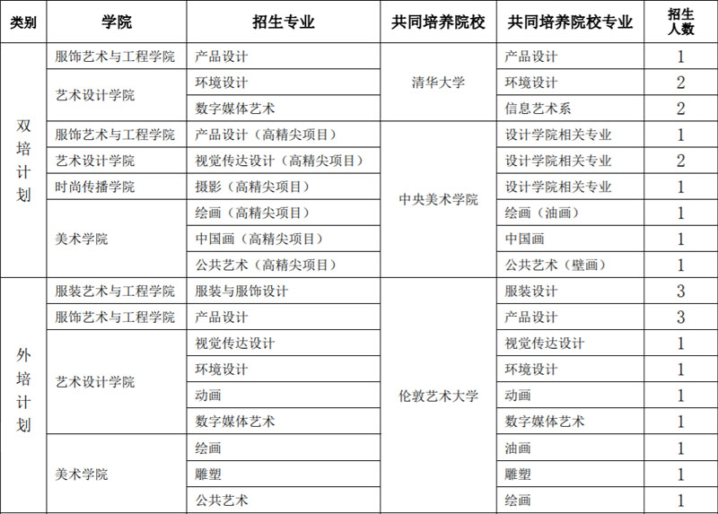 北京服装学院2022年艺术类本科专业招生简章