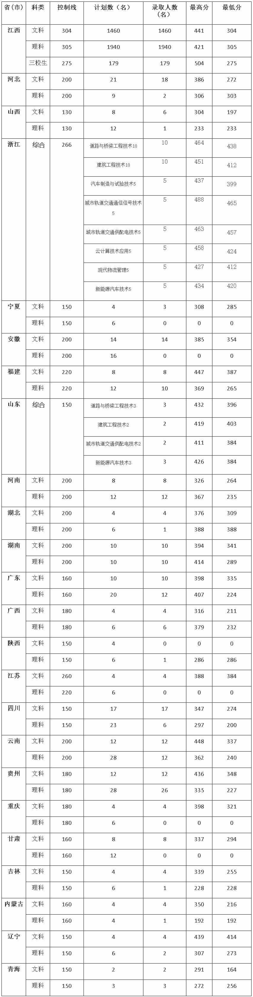 江西交通职业技术学院2021年各省高招录取情况.jpg