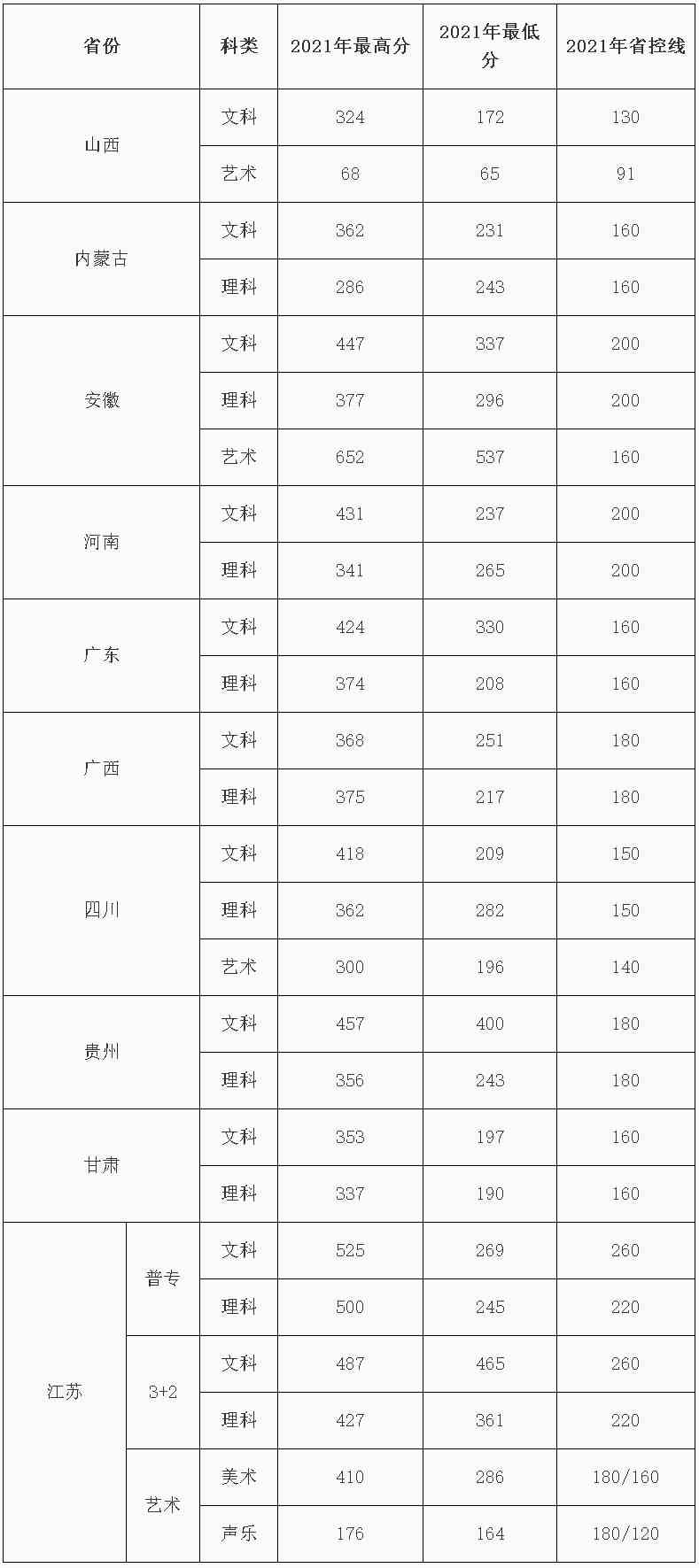 泰州职业技术学院2021年各省录取分数情况一览表.jpg