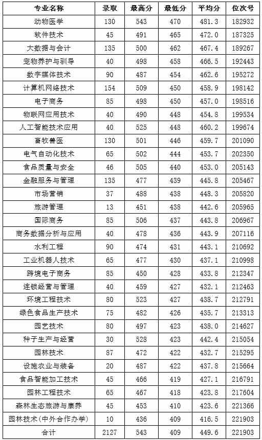 温州科技职业学院2021年普通类平行投档分数线.jpg
