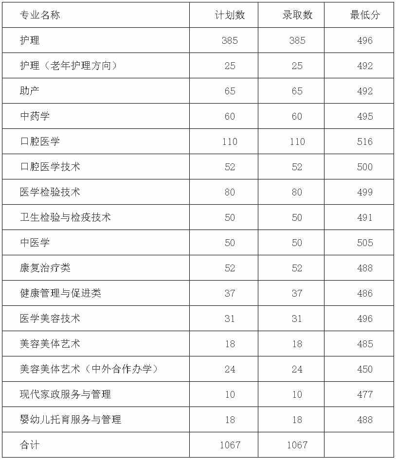宁波卫生职业技术学院2021年浙江省普高录取分数线.jpg