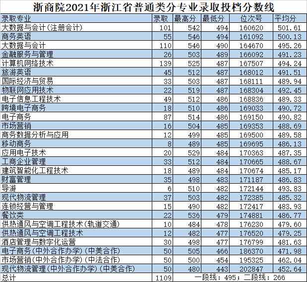 浙江商业职业技术学院2021年浙江省普通类分专业录取分数线.jpg