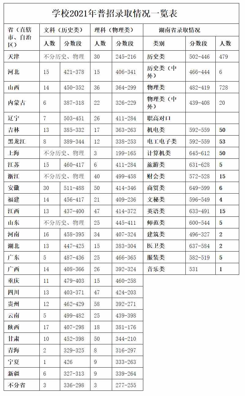 湖南铁道职业技术学院2021年普招录取情况一览表.jpg