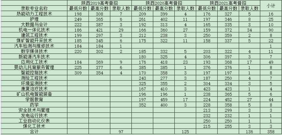 神木职业技术学院2019-2021年陕西各专业分数线.jpg